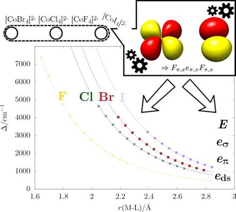 angular overlap model|Revisiting the Fundamental Nature of Metal‐Ligand Bonding: An Impart.